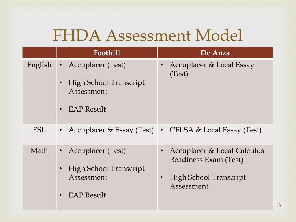 fhda assessment model