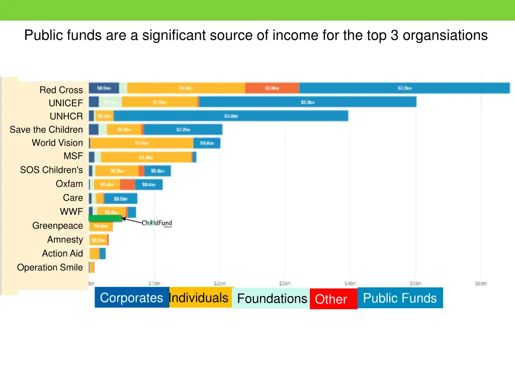 public funds are a significant source of income