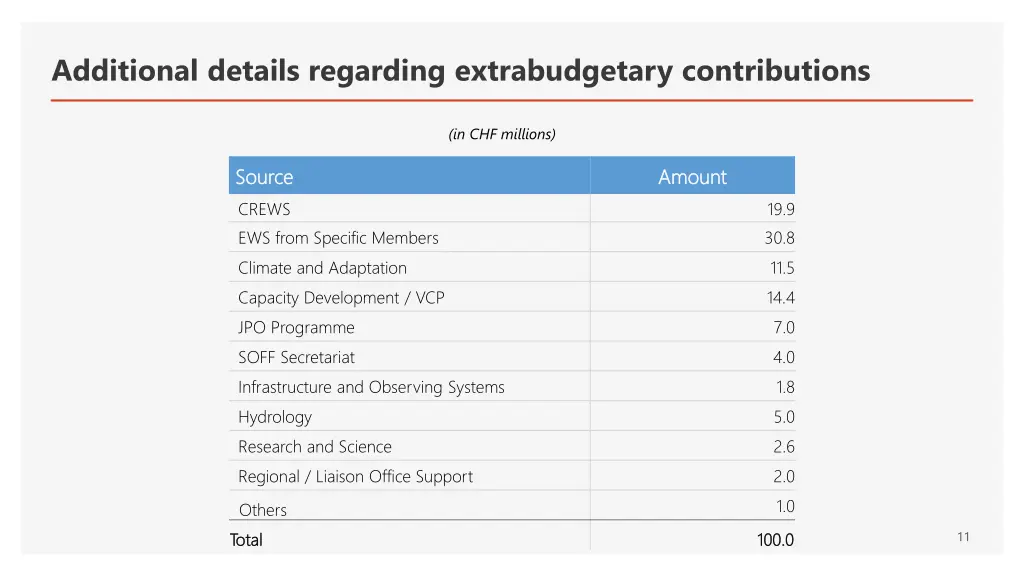 additional details regarding extrabudgetary