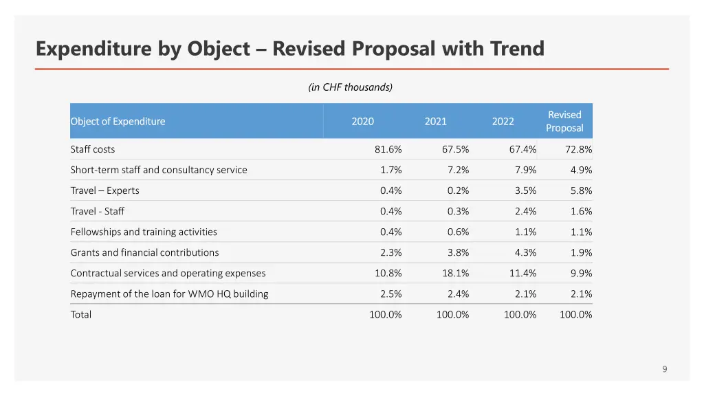 expenditure by object revised proposal with trend