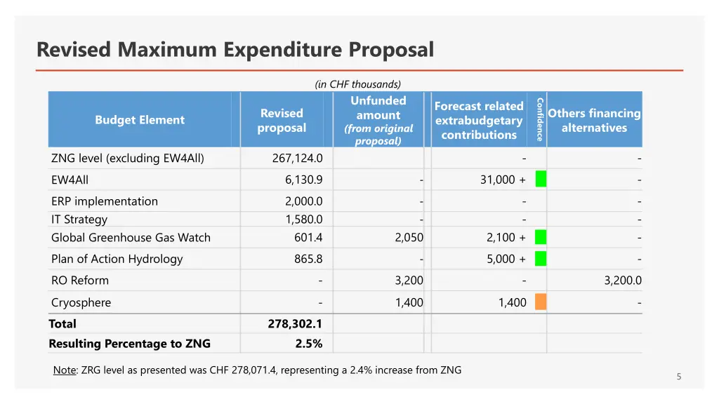 revised maximum expenditure proposal 2