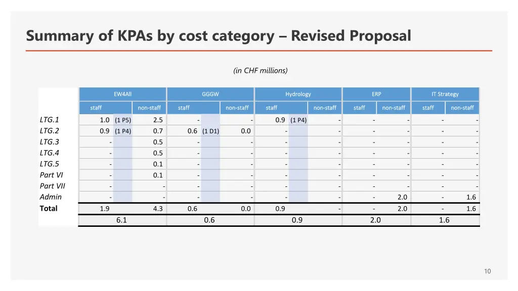 summary of kpas by cost category revised proposal