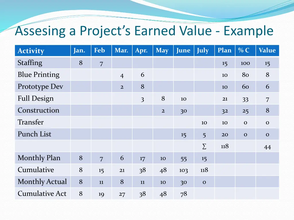 assesing a project s earned value example