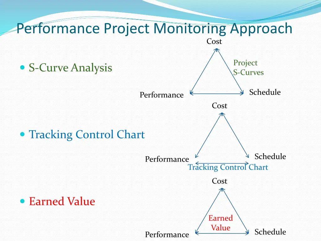 performance project monitoring approach