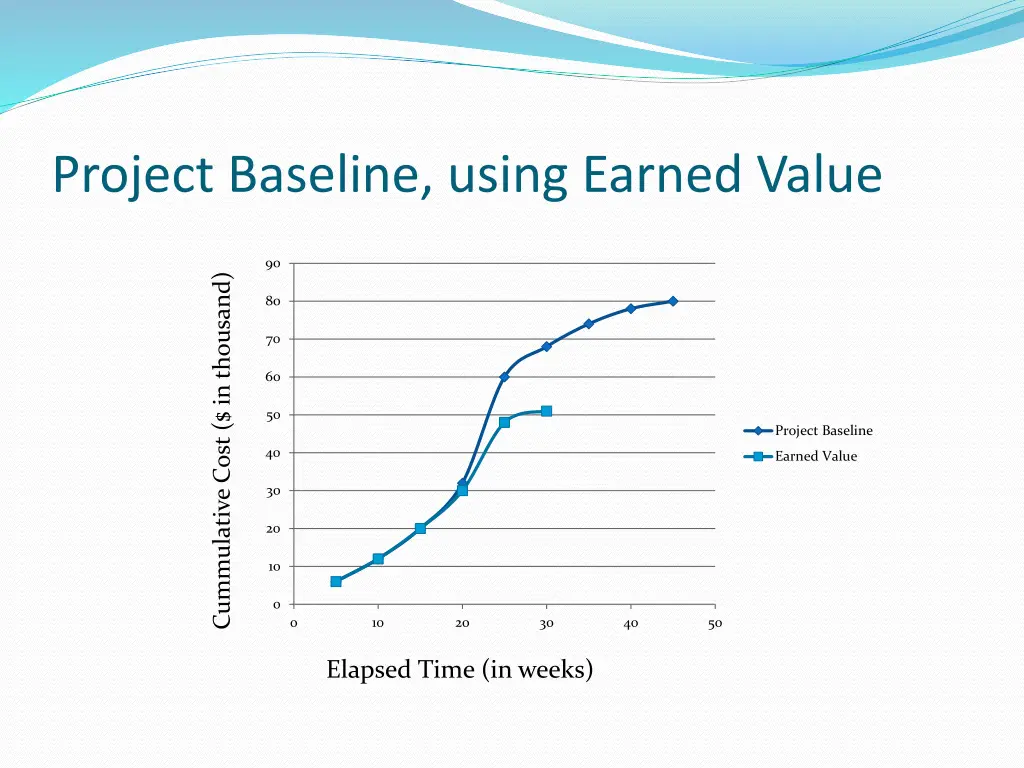 project baseline using earned value