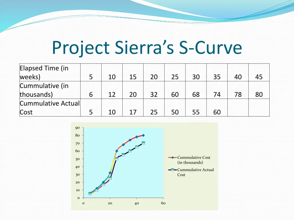 project sierra s s curve
