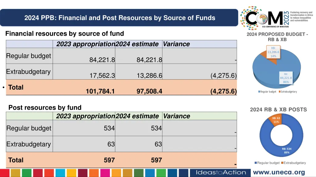 2024 ppb financial and post resources by source