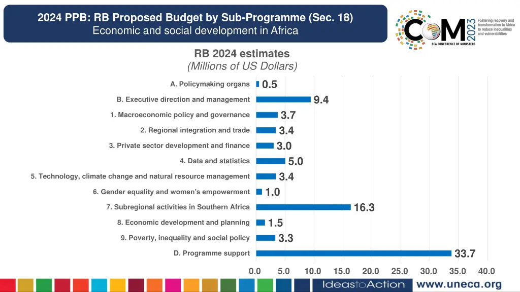 2024 ppb rb proposed budget by sub programme 1