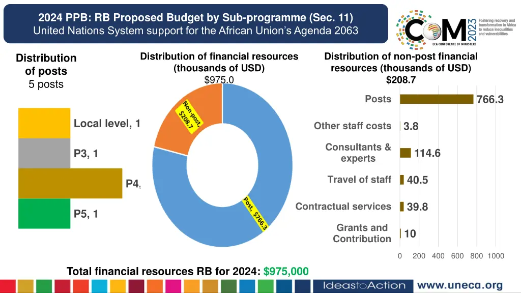 2024 ppb rb proposed budget by sub programme 2