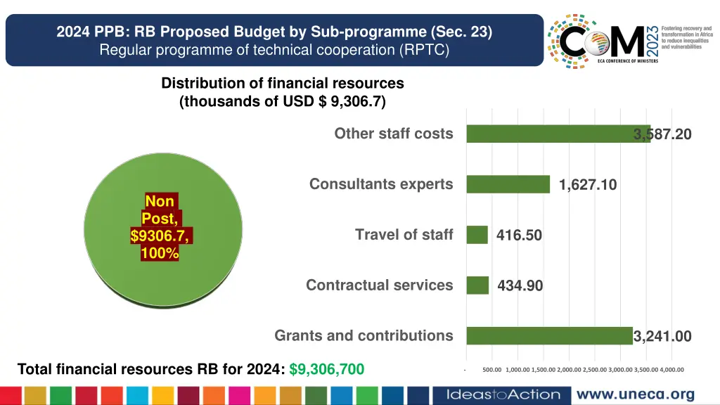 2024 ppb rb proposed budget by sub programme 3