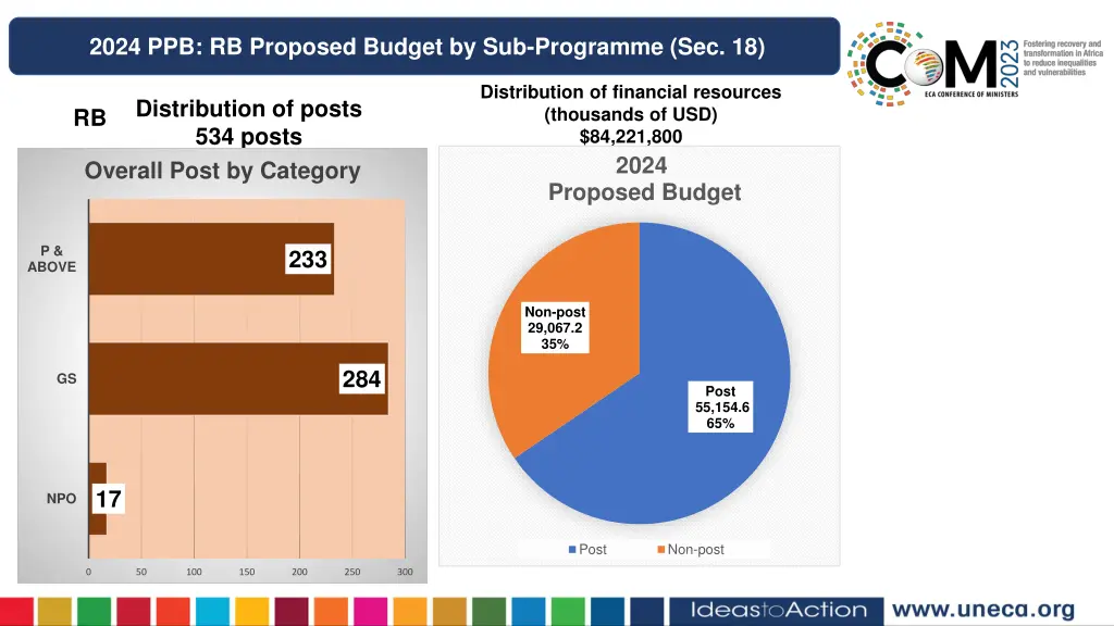 2024 ppb rb proposed budget by sub programme