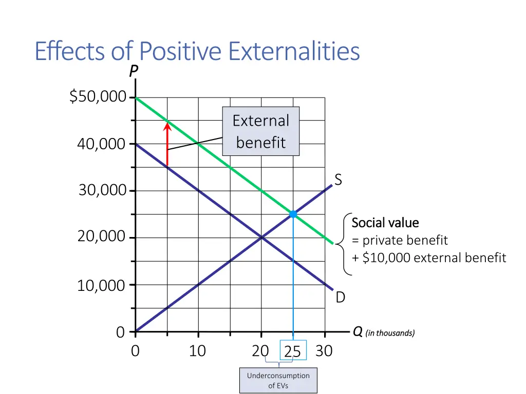 effects of positive externalities p p