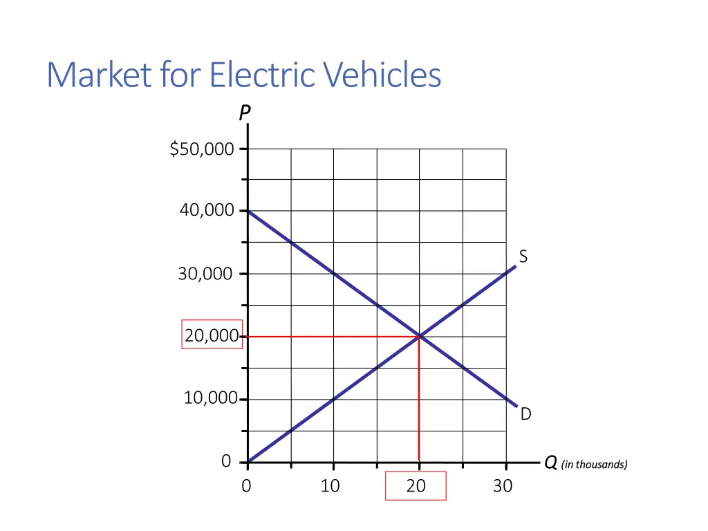 market for electric vehicles p p