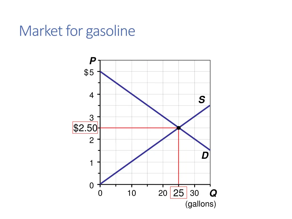 market for gasoline