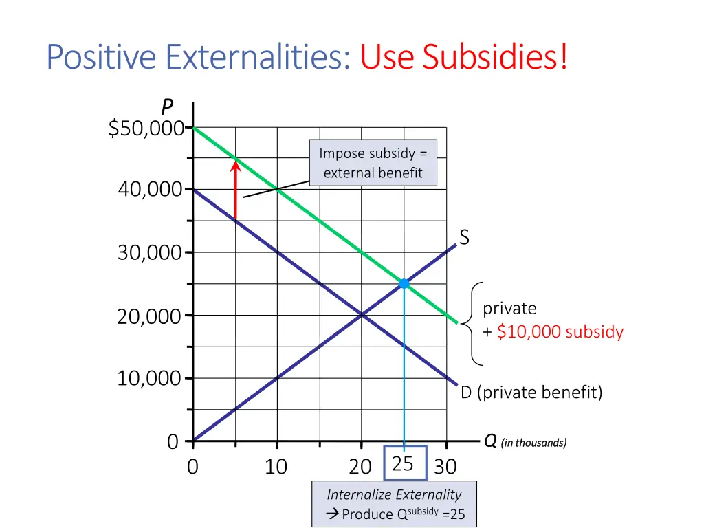 positive externalities use subsidies