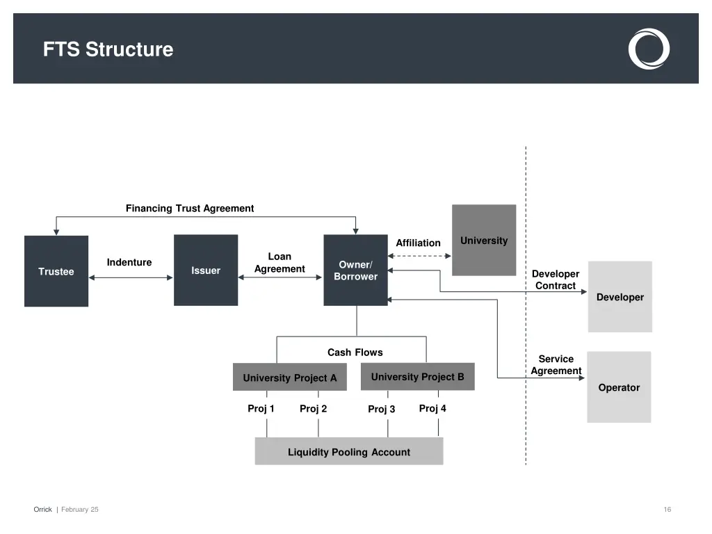 fts structure