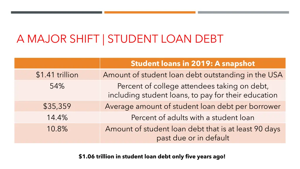 a major shift student loan debt