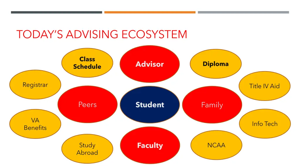 today s advising ecosystem