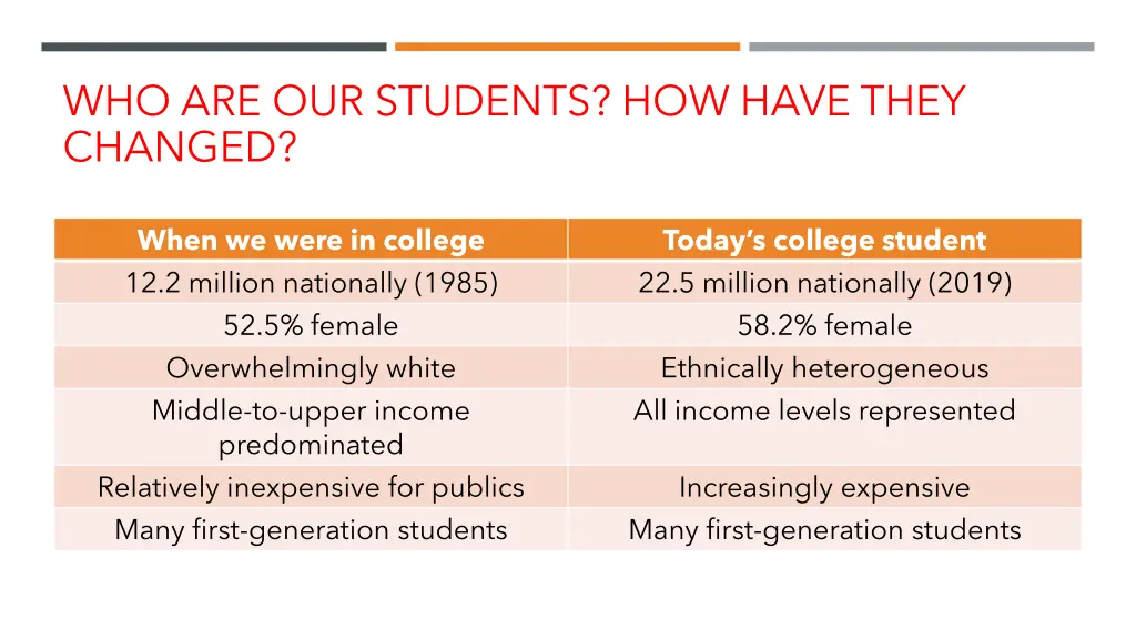 who are our students how have they changed