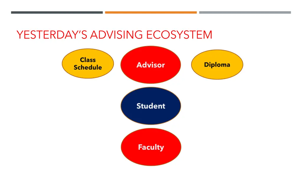 yesterday s advising ecosystem