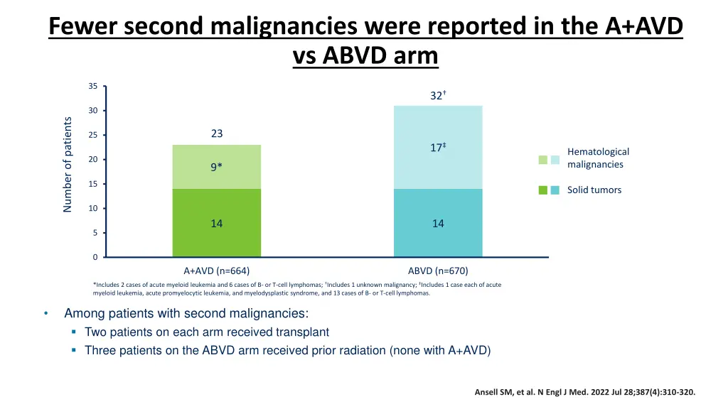 fewer second malignancies were reported
