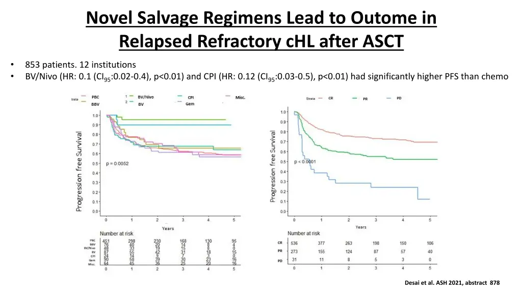 novel salvage regimens lead to outome in relapsed