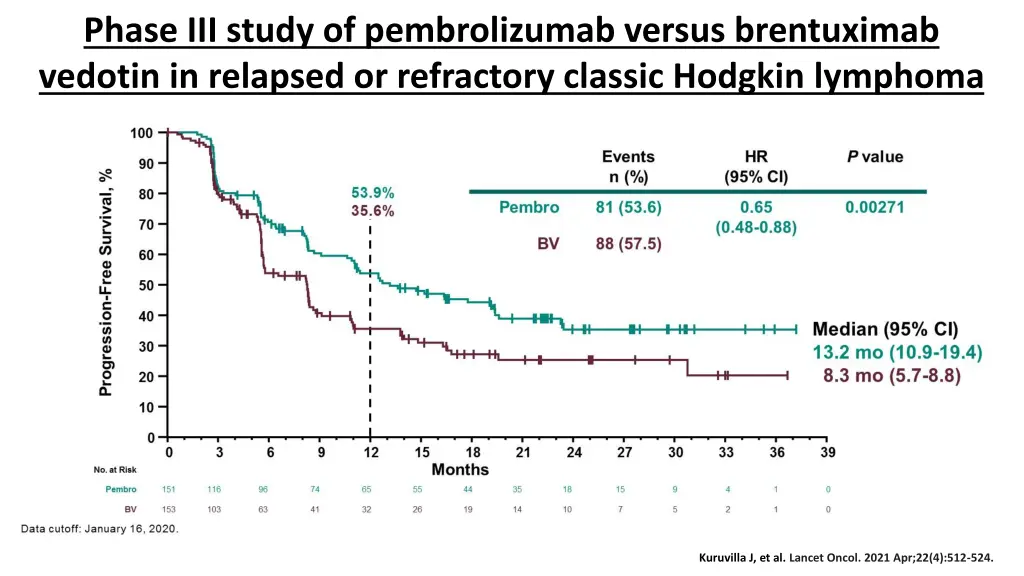 phase iii study of pembrolizumab versus