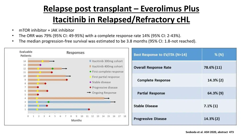 relapse post transplant everolimus plus