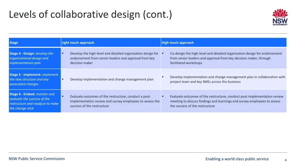 levels of collaborative design cont