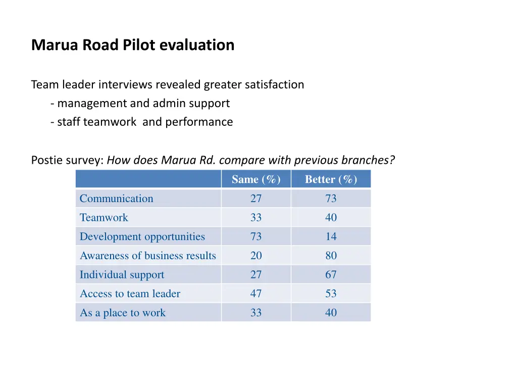 marua road pilot evaluation