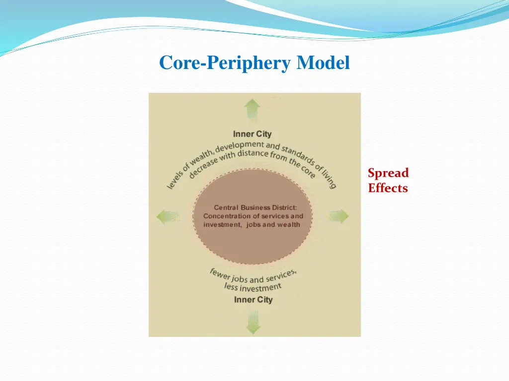 core periphery model 1