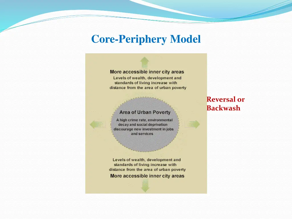 core periphery model 2