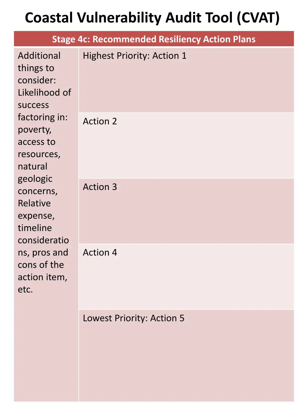 coastal vulnerability audit tool cvat 6