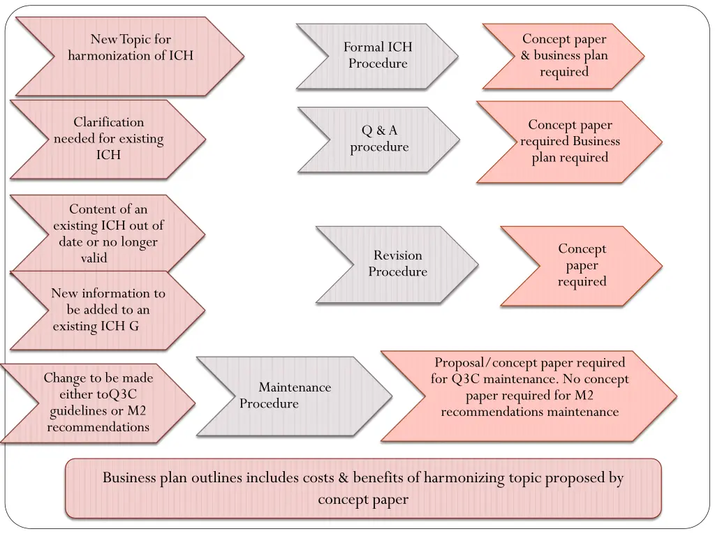 concept paper business plan required