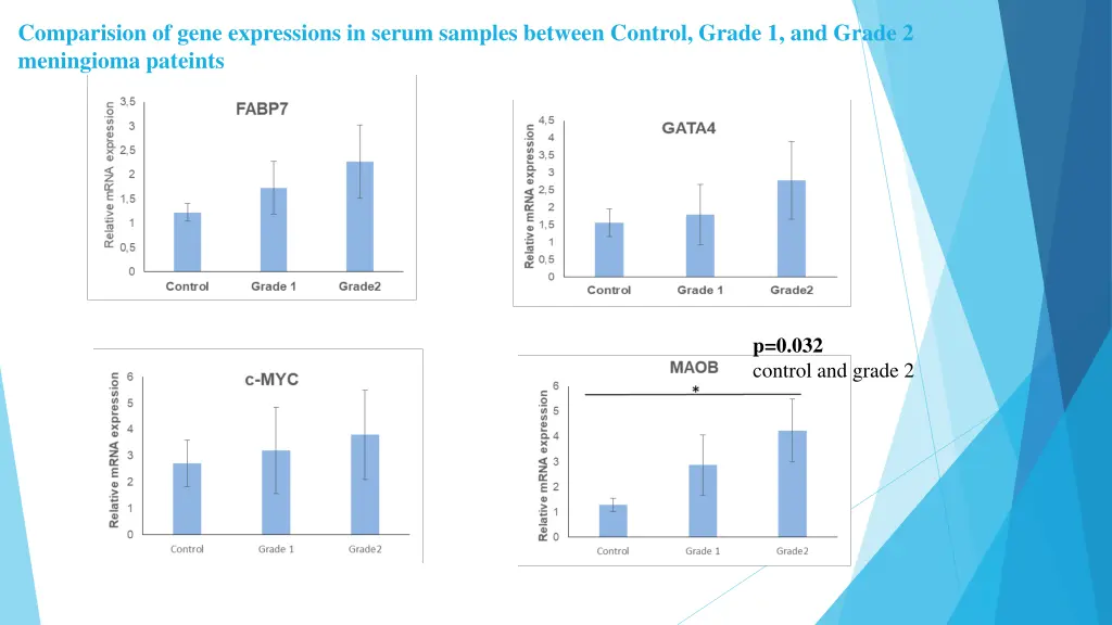 comparision of gene expressions in serum samples