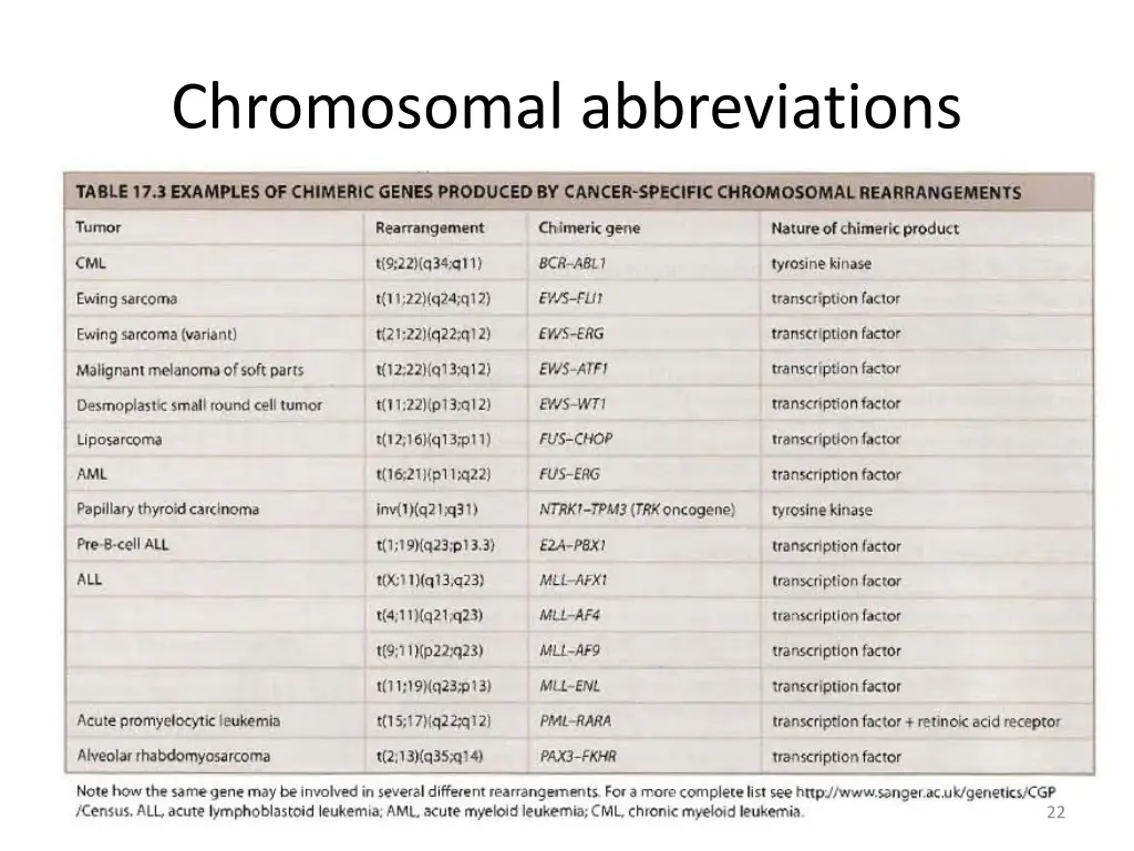 chromosomal abbreviations
