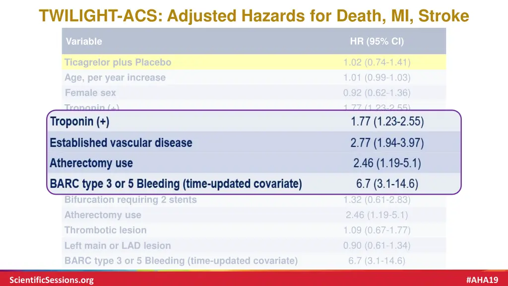 twilight acs adjusted hazards for death mi stroke