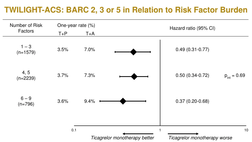 twilight acs barc 2 3 or 5 in relation to risk