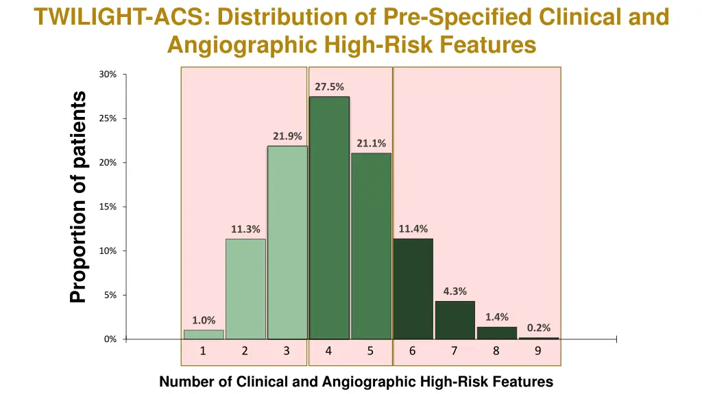 twilight acs distribution of pre specified