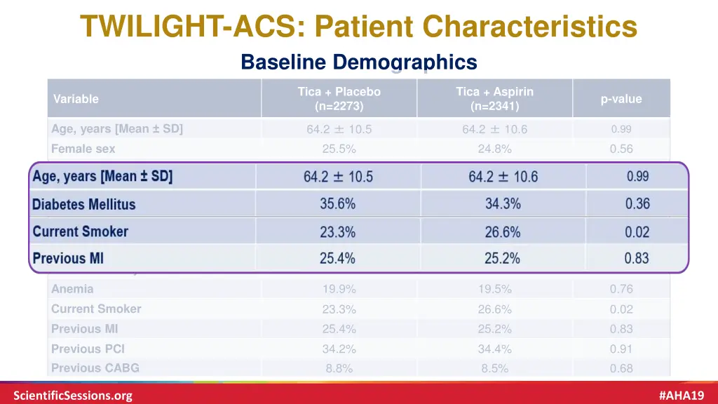 twilight acs patient characteristics