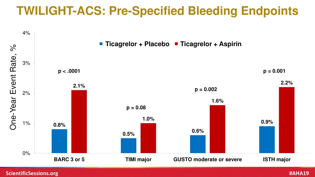 twilight acs pre specified bleeding endpoints