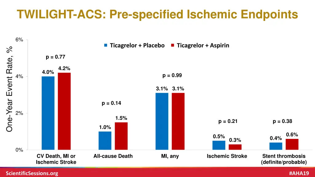 twilight acs pre specified ischemic endpoints