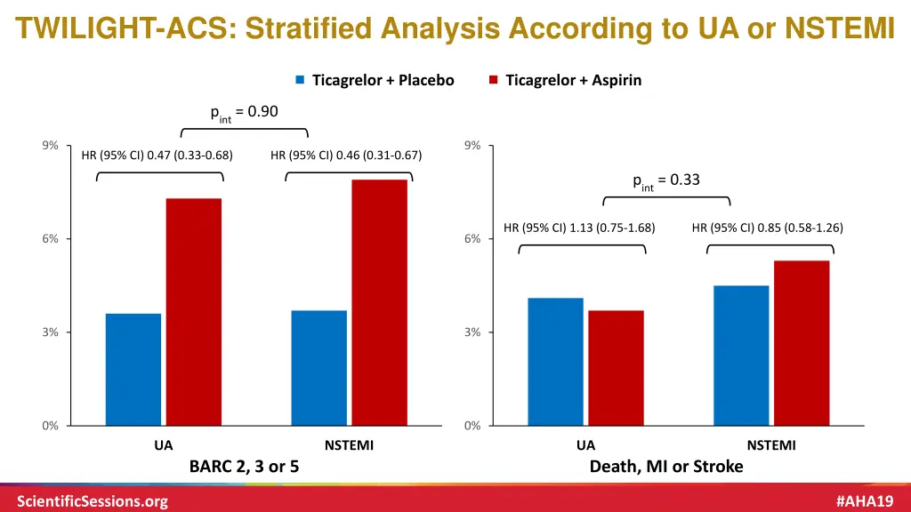 twilight acs stratified analysis according