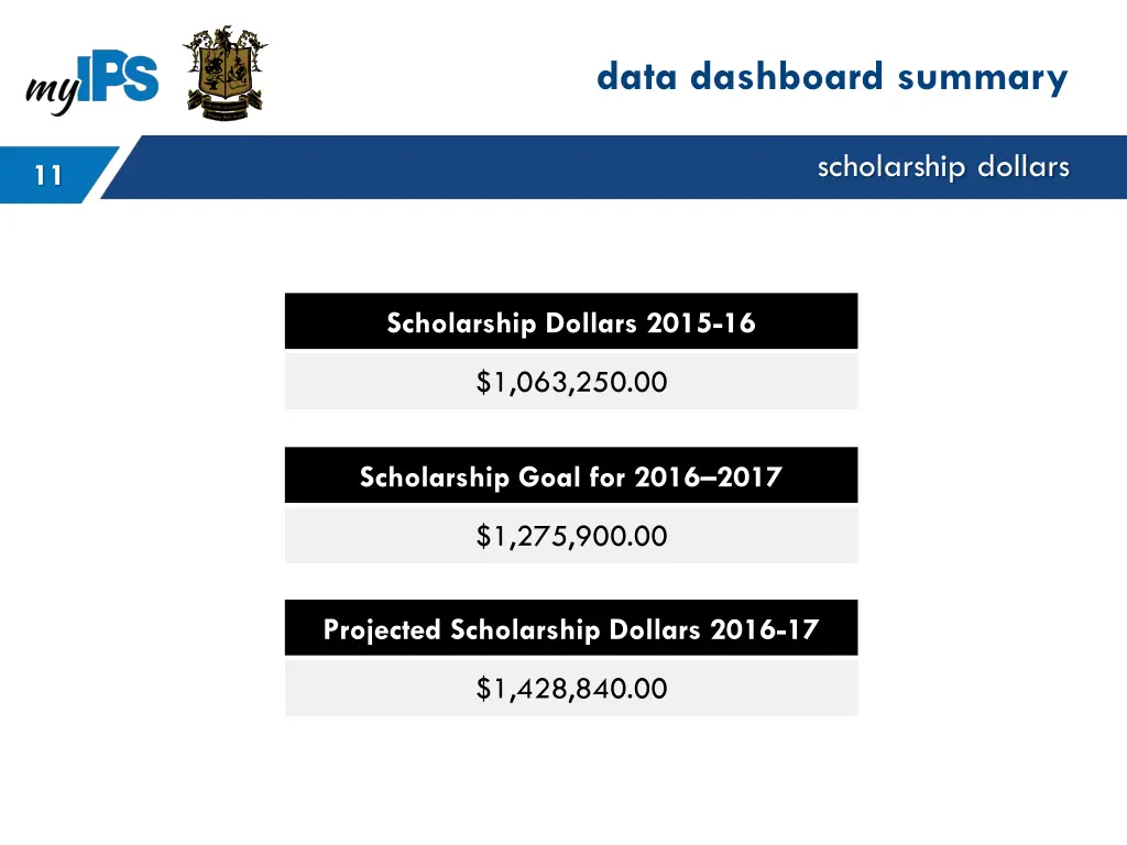 data dashboard summary 2