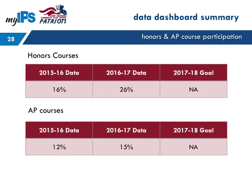 data dashboard summary 7