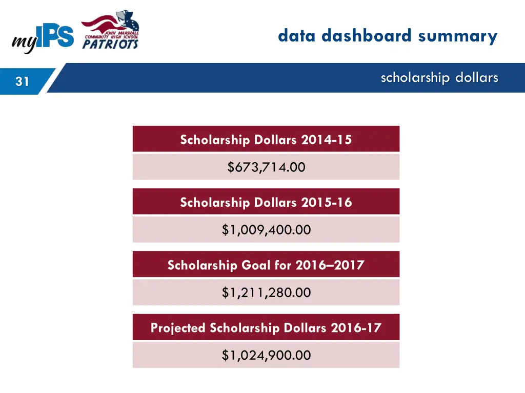 data dashboard summary 8