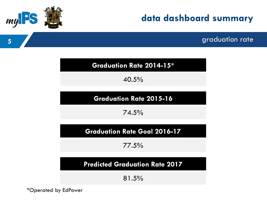 data dashboard summary