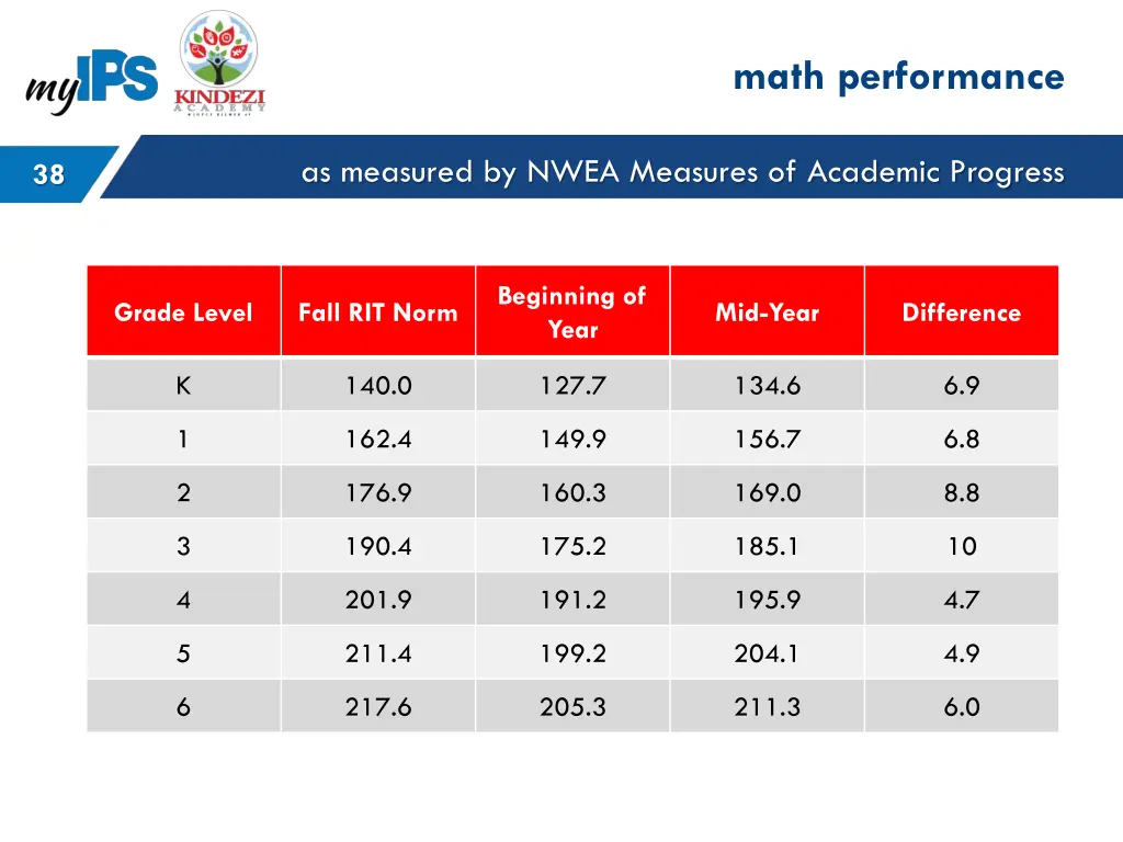 math performance