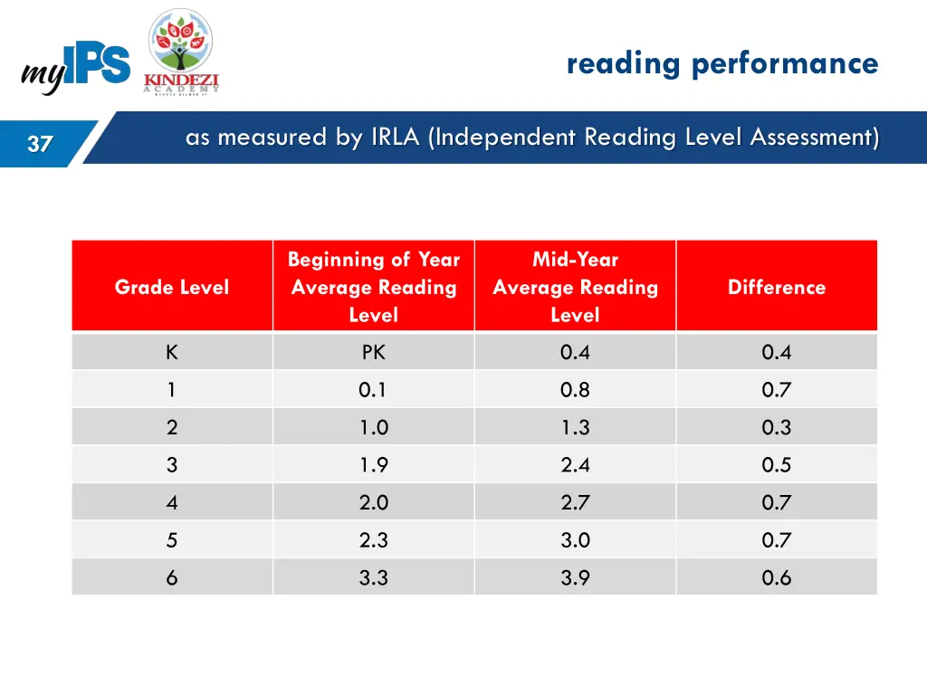 reading performance