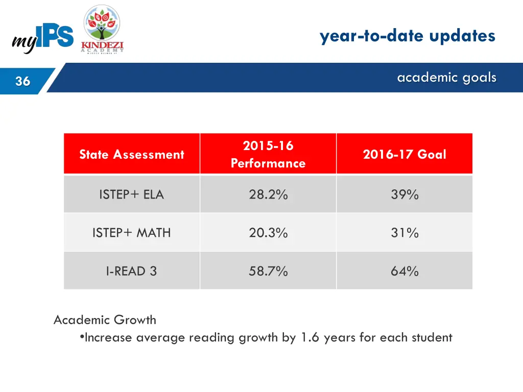 year to date updates